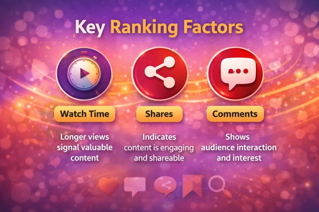 Key ranking factors on Instagram Reels, such as watch time, shares, and comments.