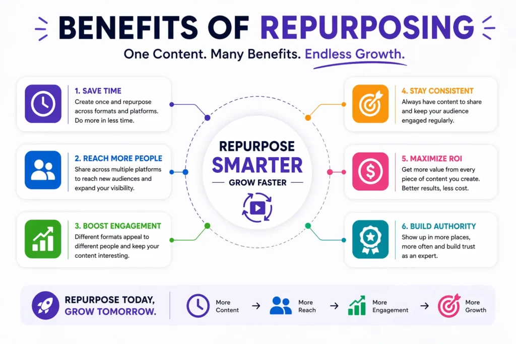 An image showing the benefits of repurposing content, such as saving time, reaching a wider audience, and maintaining consistency.