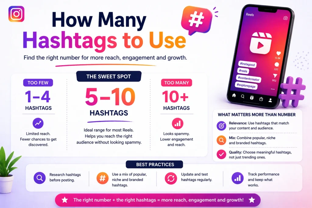 An image that shows the right number of hashtags for Instagram Reels and provides tips for reach and engagement.