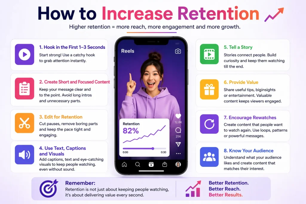 This image shows tips for retaining viewers on Instagram Reels through short clips, hooks, and loop videos.