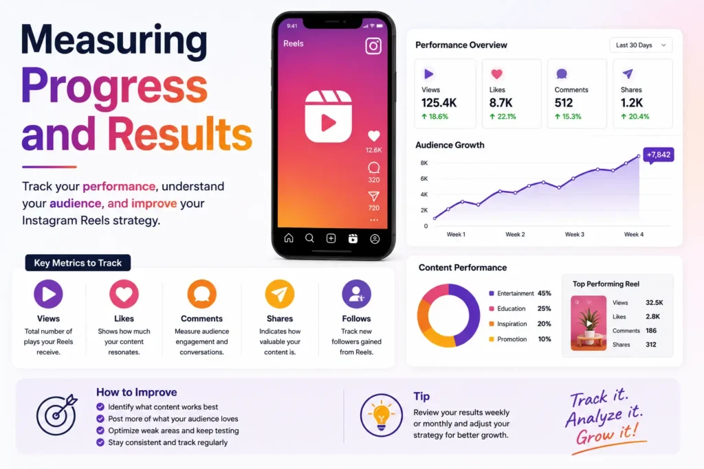 Instagram Reels analytics dashboard showing progress tracking and performance metrics.