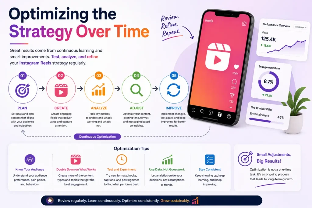 Instagram Reels strategy optimization process with analytics, testing, and content improvement.